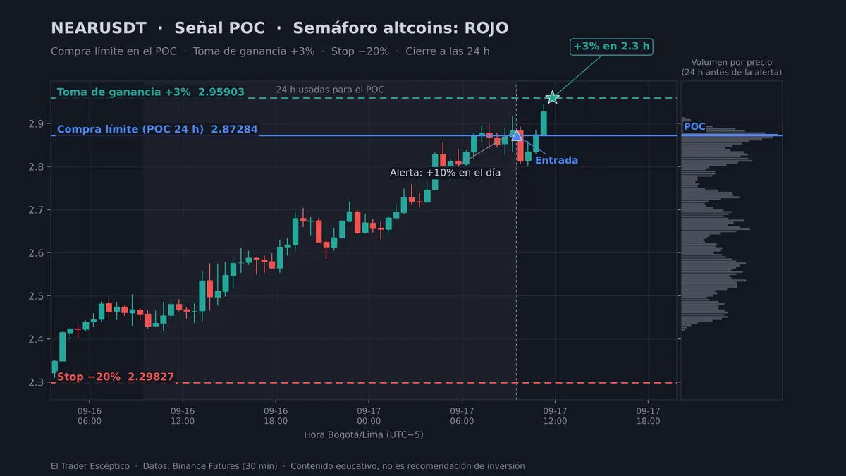 Gráfico de la señal POC de NEAR: compra límite en 2.87284 y toma de ganancia de +3% alcanzada en 2.3 horas